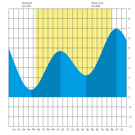 Barview Jetty tide chart for Friday, June 6, 2025