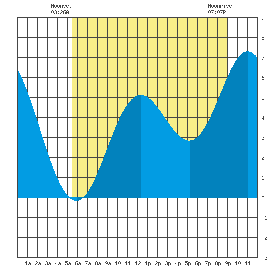 Barview Jetty tide chart for Sunday, June 8, 2025