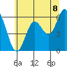 Barview Jetty tide chart for Sunday, June 8, 2025