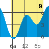 Barview Jetty tide chart for Monday, June 9, 2025