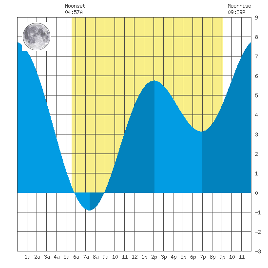 Barview Jetty tide chart for Thursday, July 10, 2025