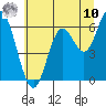 Barview Jetty tide chart for Thursday, July 10, 2025