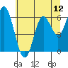 Barview Jetty tide chart for Saturday, July 12, 2025