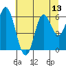 Barview Jetty tide chart for Sunday, July 13, 2025