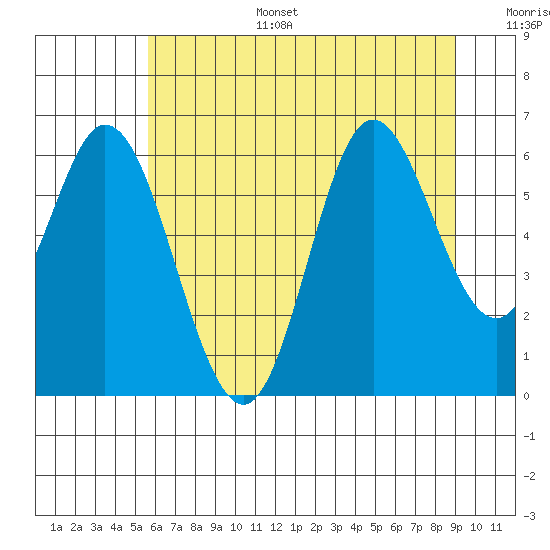 Barview Jetty tide chart for Tuesday, July 15, 2025