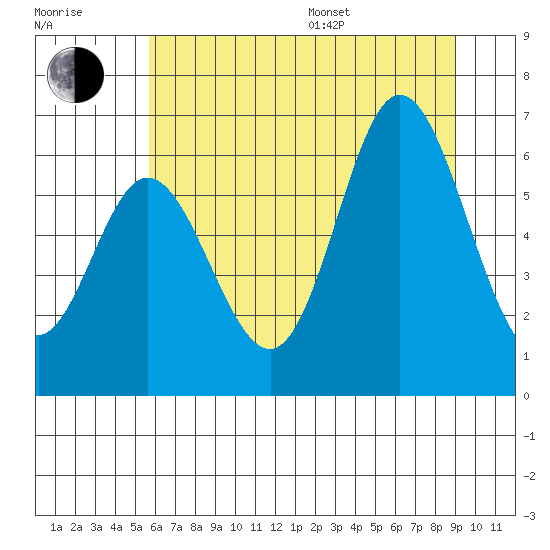 Barview Jetty tide chart for Thursday, July 17, 2025