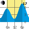 Barview Jetty tide chart for Thursday, July 17, 2025