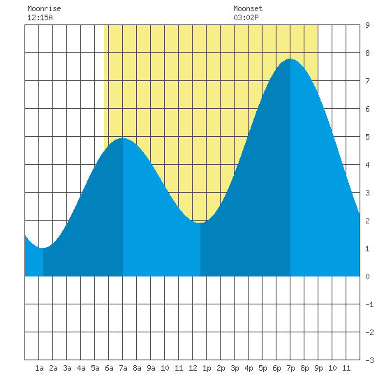 Barview Jetty tide chart for Friday, July 18, 2025