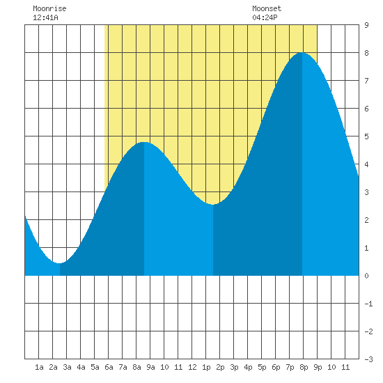 Barview Jetty tide chart for Saturday, July 19, 2025