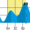 Barview Jetty tide chart for Saturday, July 19, 2025