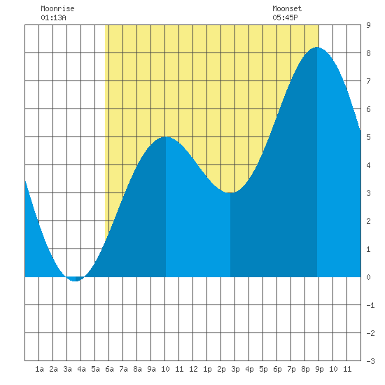 Barview Jetty tide chart for Sunday, July 20, 2025