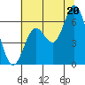 Barview Jetty tide chart for Sunday, July 20, 2025