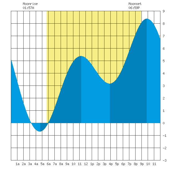 Barview Jetty tide chart for Monday, July 21, 2025