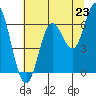 Barview Jetty tide chart for Wednesday, July 23, 2025