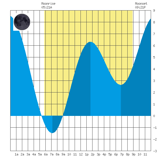 Barview Jetty tide chart for Thursday, July 24, 2025