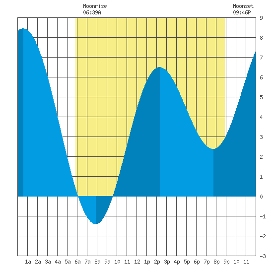 Barview Jetty tide chart for Friday, July 25, 2025