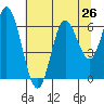 Barview Jetty tide chart for Saturday, July 26, 2025