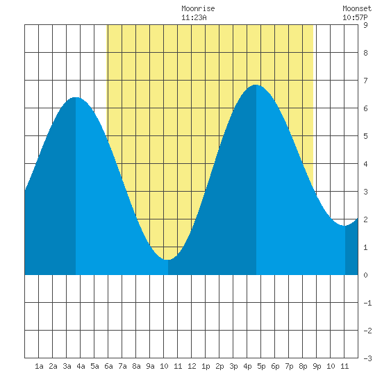 Barview Jetty tide chart for Tuesday, July 29, 2025