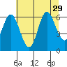 Barview Jetty tide chart for Tuesday, July 29, 2025