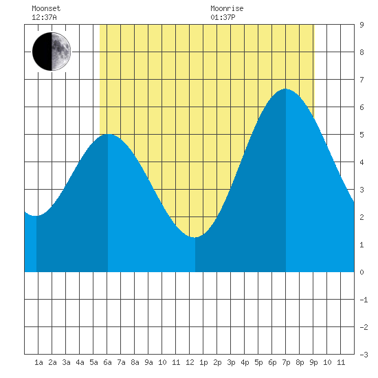 Barview Jetty tide chart for Wednesday, July 2, 2025