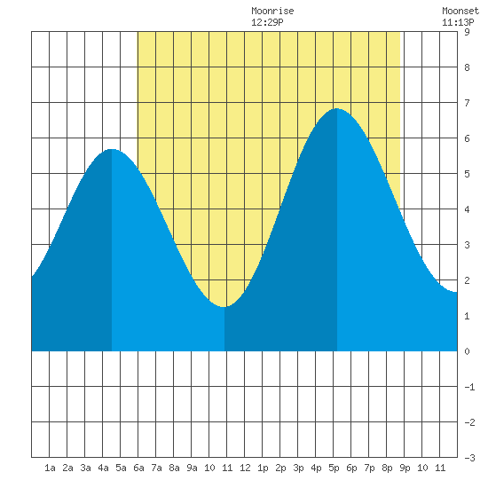 Barview Jetty tide chart for Wednesday, July 30, 2025