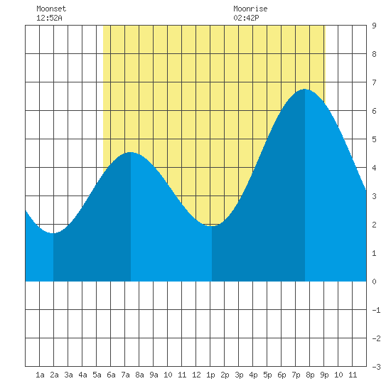 Barview Jetty tide chart for Thursday, July 3, 2025