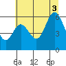 Barview Jetty tide chart for Thursday, July 3, 2025