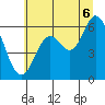 Barview Jetty tide chart for Sunday, July 6, 2025