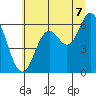 Barview Jetty tide chart for Monday, July 7, 2025