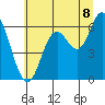 Barview Jetty tide chart for Tuesday, July 8, 2025