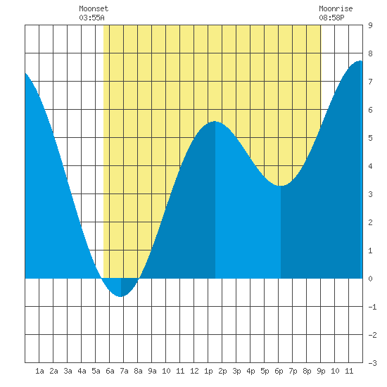 Barview Jetty tide chart for Wednesday, July 9, 2025