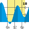 Barview Jetty tide chart for Sunday, August 10, 2025