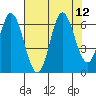 Barview Jetty tide chart for Tuesday, August 12, 2025