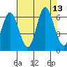 Barview Jetty tide chart for Wednesday, August 13, 2025