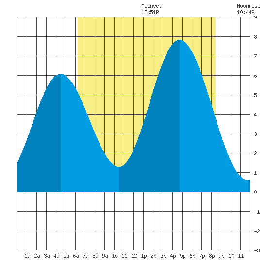 Barview Jetty tide chart for Thursday, August 14, 2025