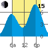 Barview Jetty tide chart for Friday, August 15, 2025