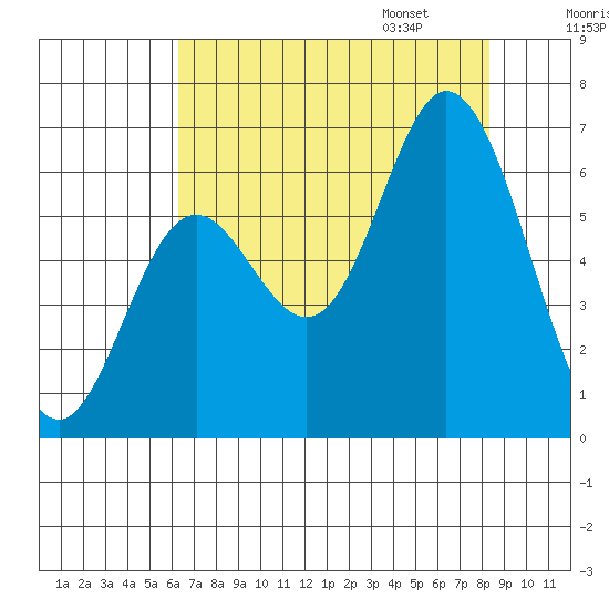 Barview Jetty tide chart for Saturday, August 16, 2025