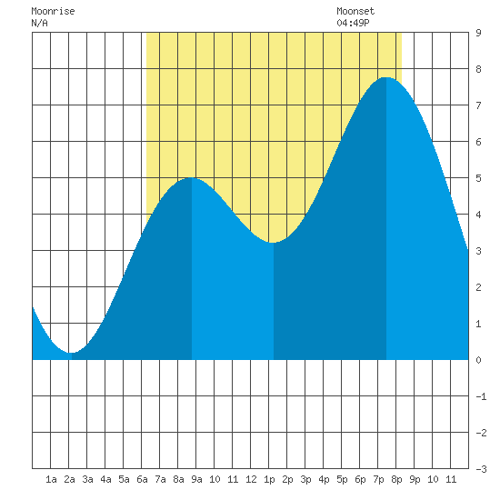 Barview Jetty tide chart for Sunday, August 17, 2025