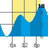 Barview Jetty tide chart for Monday, August 18, 2025
