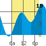 Barview Jetty tide chart for Tuesday, August 19, 2025
