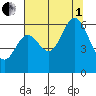 Barview Jetty tide chart for Friday, August 1, 2025