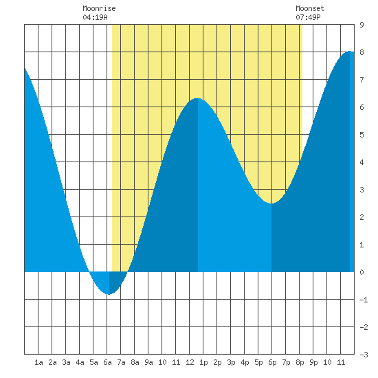 Barview Jetty tide chart for Thursday, August 21, 2025