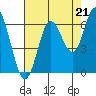 Barview Jetty tide chart for Thursday, August 21, 2025