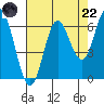 Barview Jetty tide chart for Friday, August 22, 2025