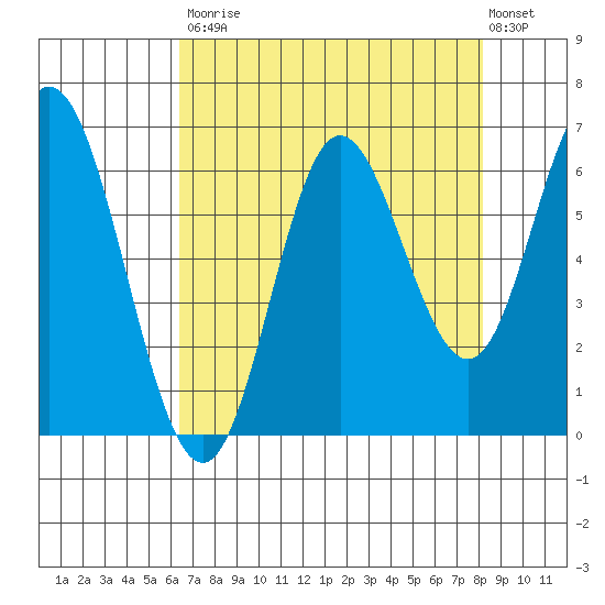 Barview Jetty tide chart for Saturday, August 23, 2025