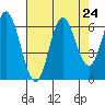 Barview Jetty tide chart for Sunday, August 24, 2025