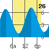 Barview Jetty tide chart for Tuesday, August 26, 2025