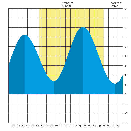 Barview Jetty tide chart for Wednesday, August 27, 2025