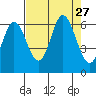 Barview Jetty tide chart for Wednesday, August 27, 2025