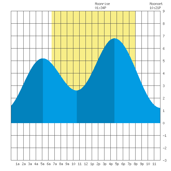 Barview Jetty tide chart for Friday, August 29, 2025